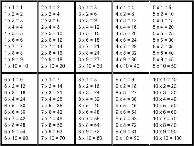 Как помочь ребенку выучить таблицу умножения